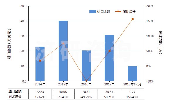 2014-2018年3月中國(guó)商品碳酸銨及其他銨的碳酸鹽(HS28369940)進(jìn)口總額及增速統(tǒng)計(jì)
